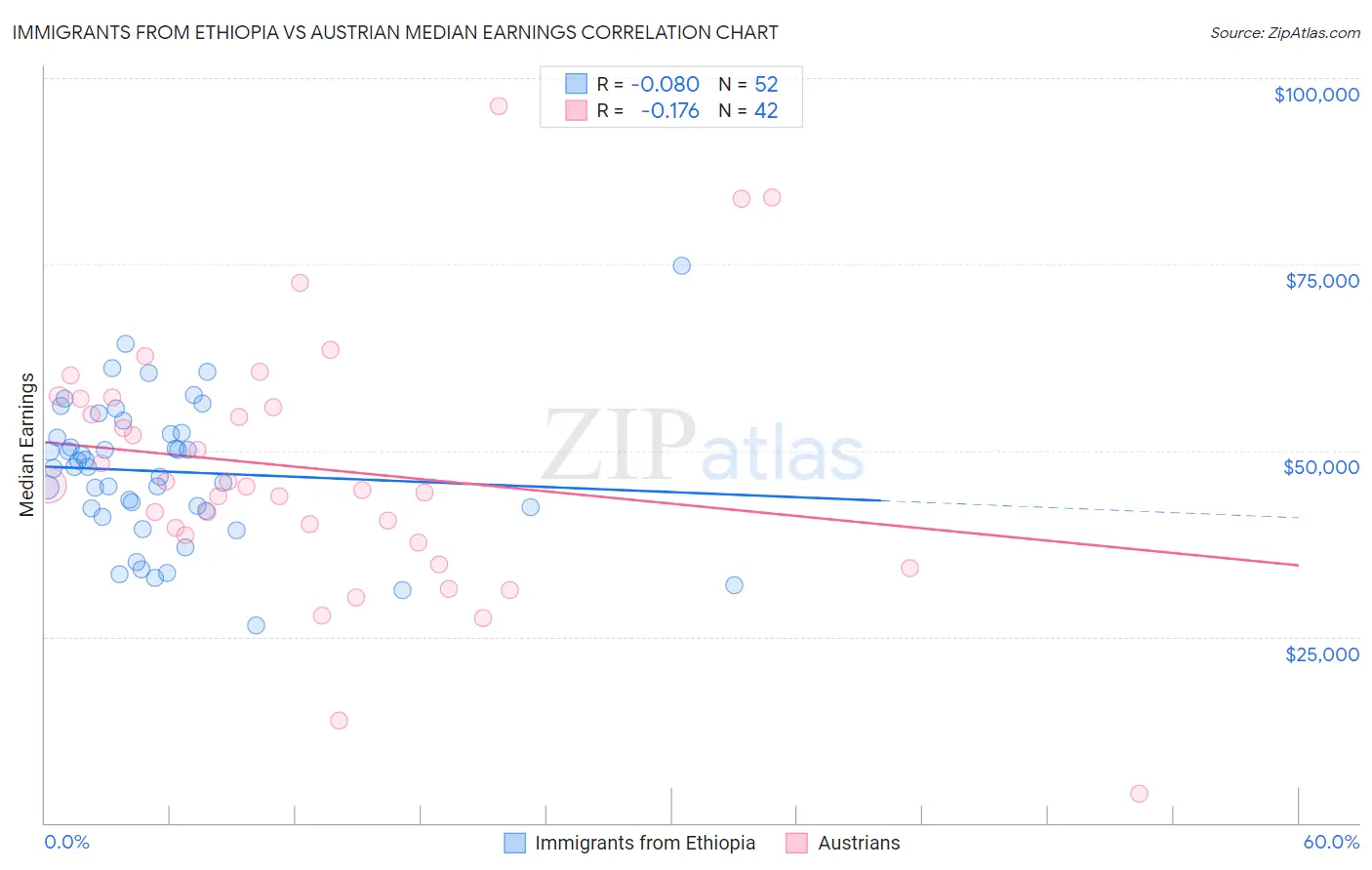 Immigrants from Ethiopia vs Austrian Median Earnings