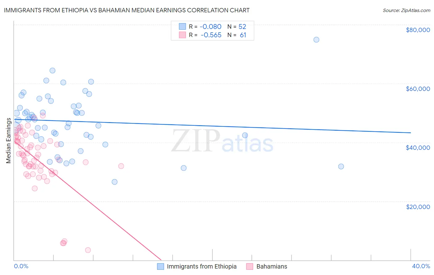 Immigrants from Ethiopia vs Bahamian Median Earnings