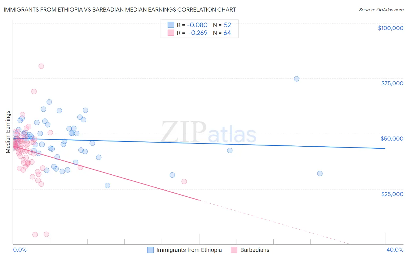 Immigrants from Ethiopia vs Barbadian Median Earnings