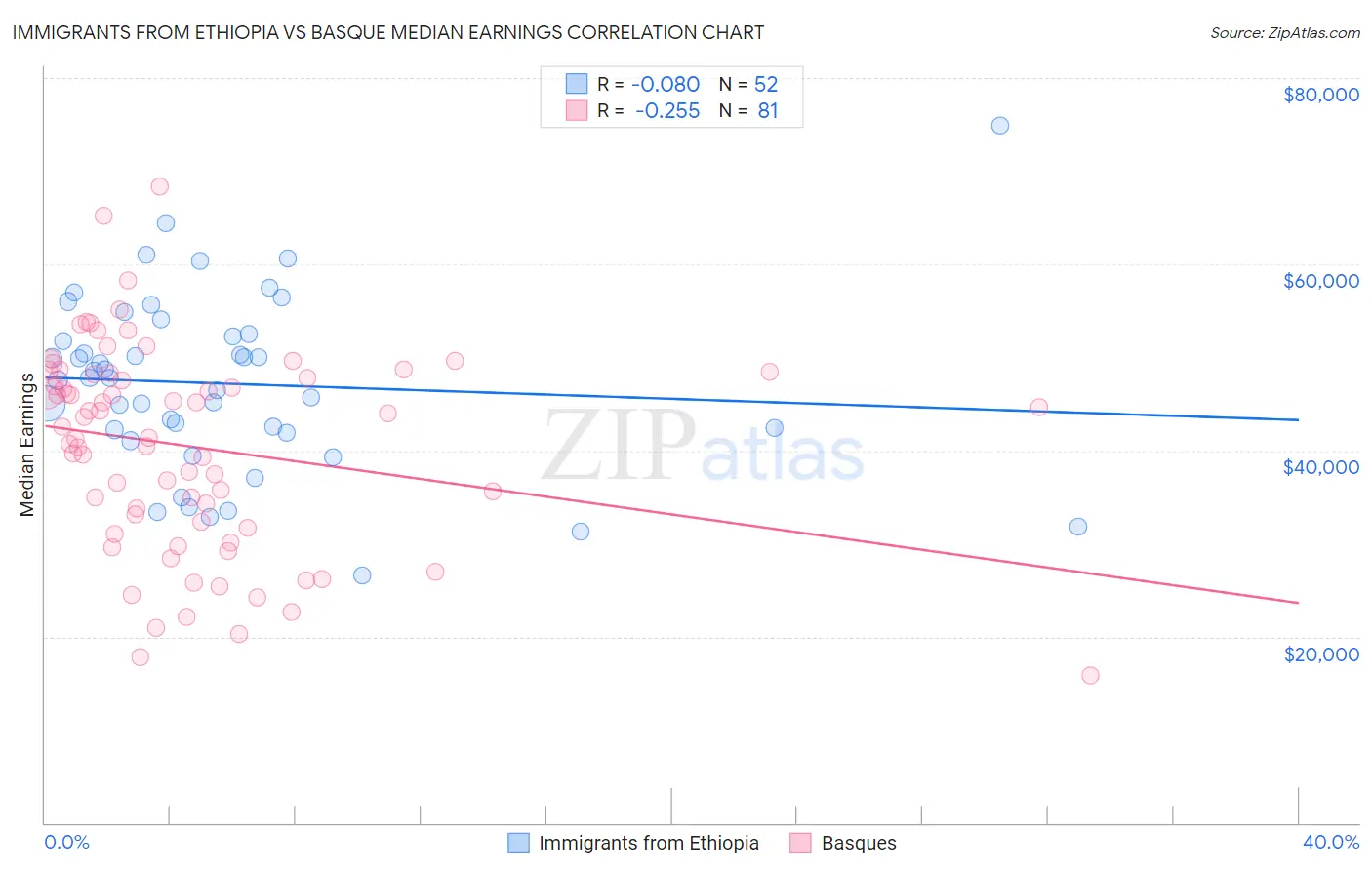 Immigrants from Ethiopia vs Basque Median Earnings