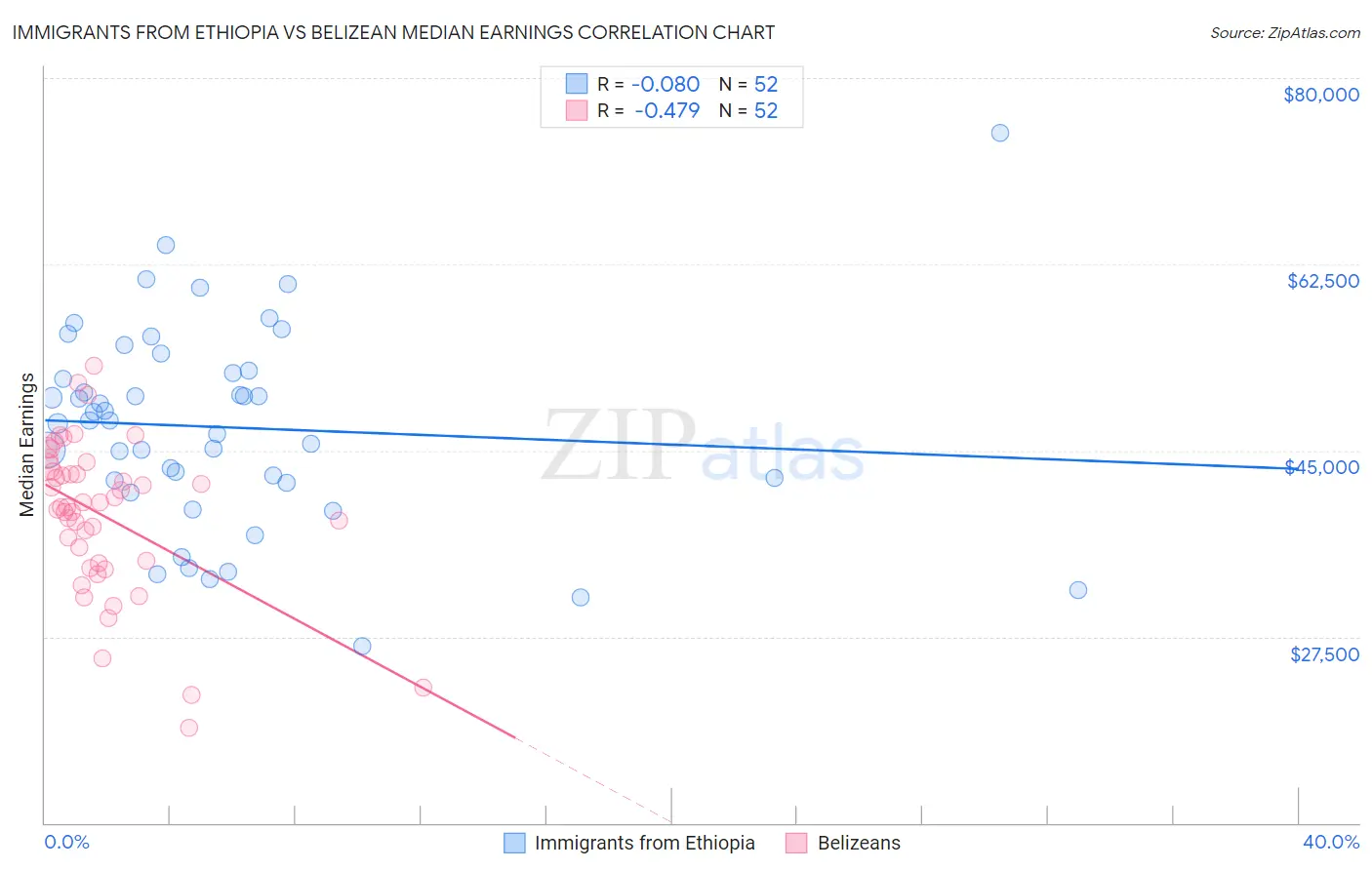 Immigrants from Ethiopia vs Belizean Median Earnings