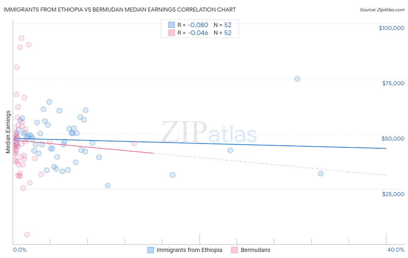 Immigrants from Ethiopia vs Bermudan Median Earnings
