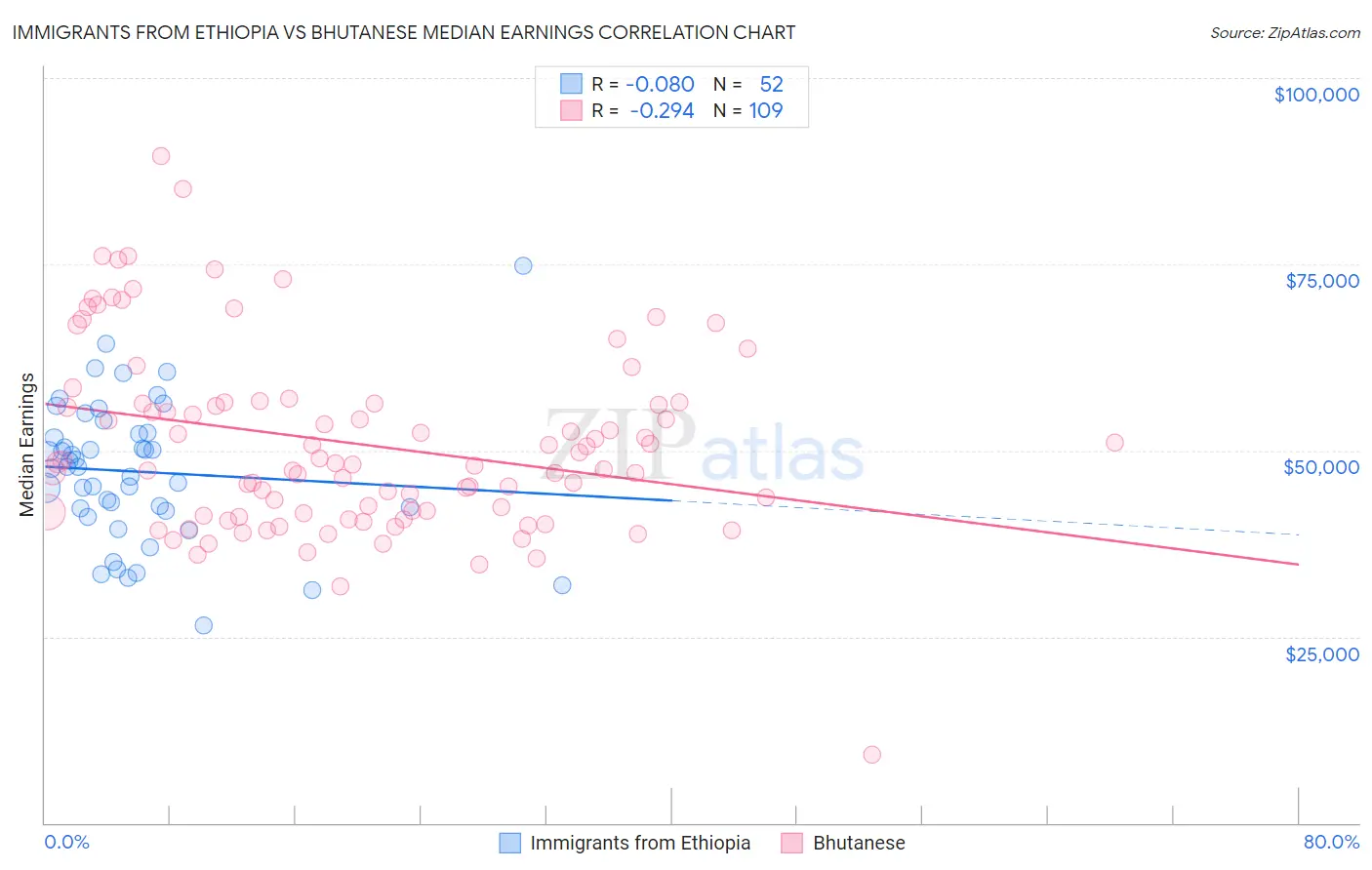 Immigrants from Ethiopia vs Bhutanese Median Earnings