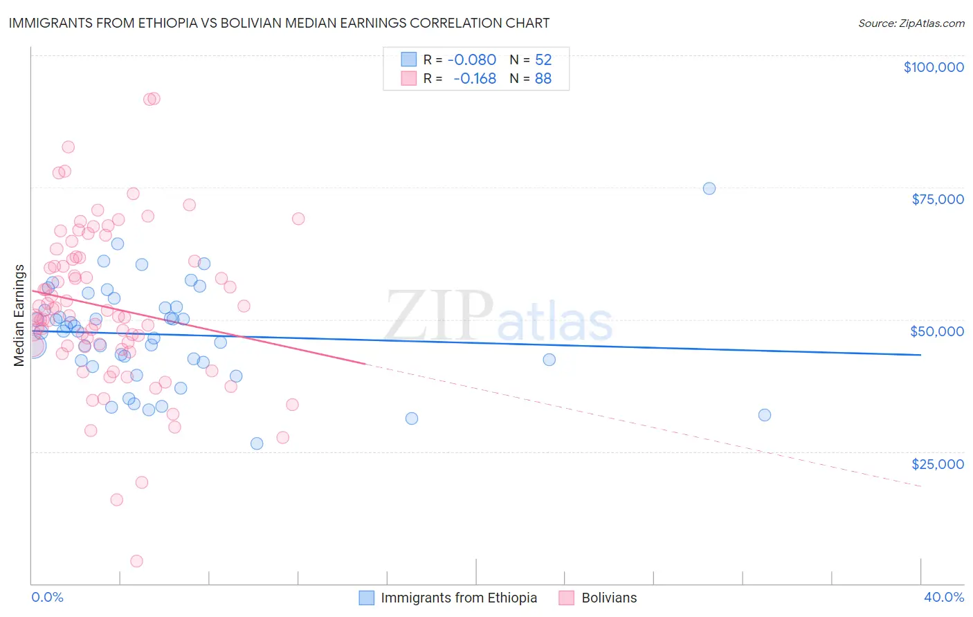 Immigrants from Ethiopia vs Bolivian Median Earnings