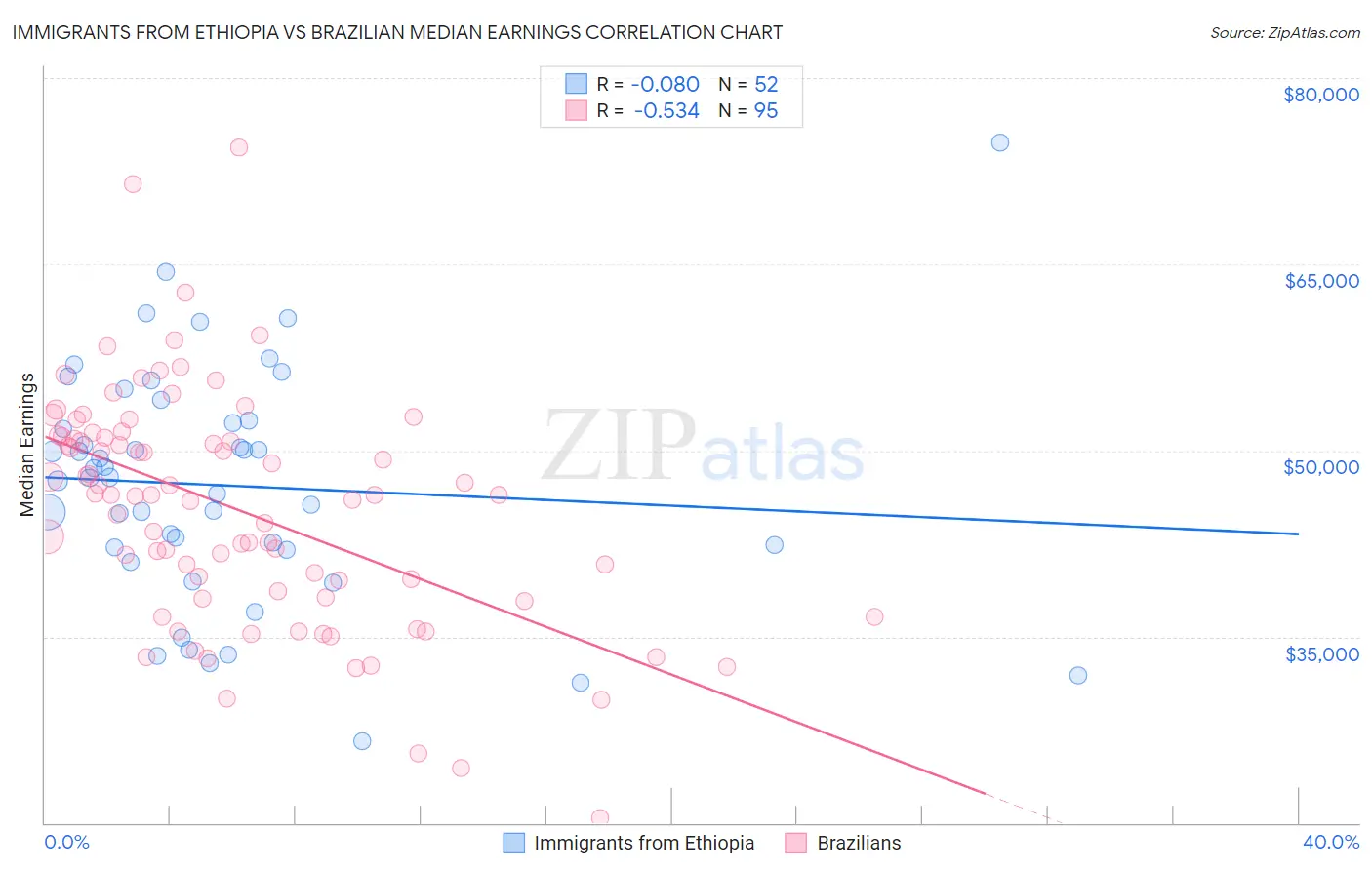 Immigrants from Ethiopia vs Brazilian Median Earnings