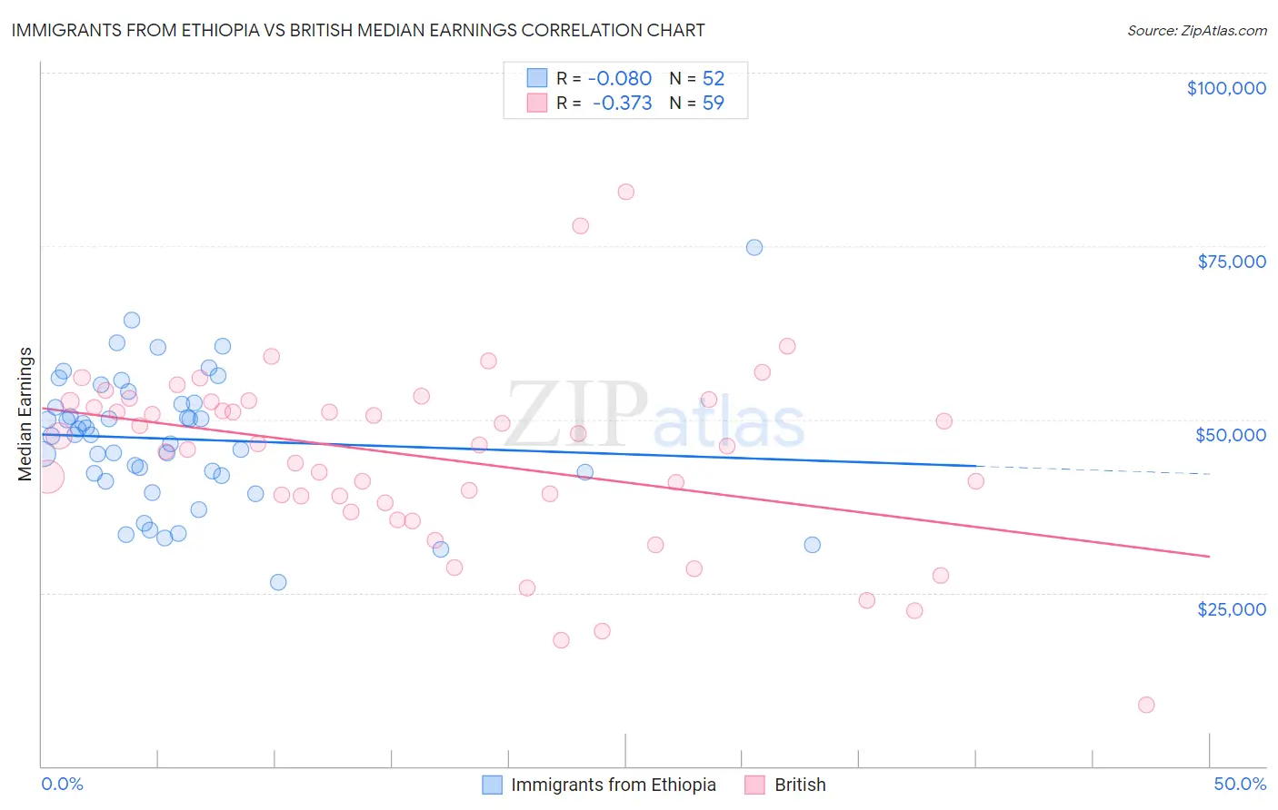 Immigrants from Ethiopia vs British Median Earnings
