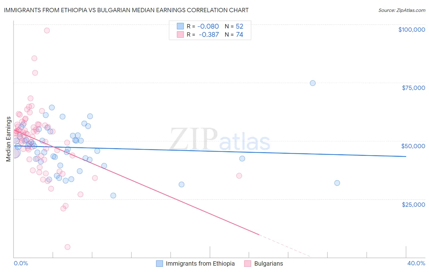 Immigrants from Ethiopia vs Bulgarian Median Earnings