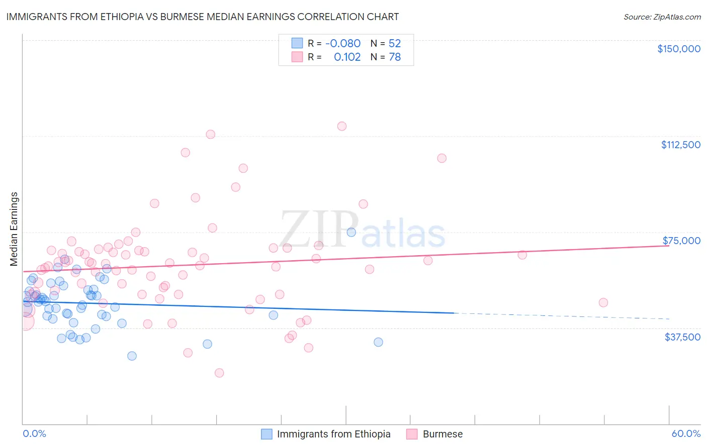 Immigrants from Ethiopia vs Burmese Median Earnings