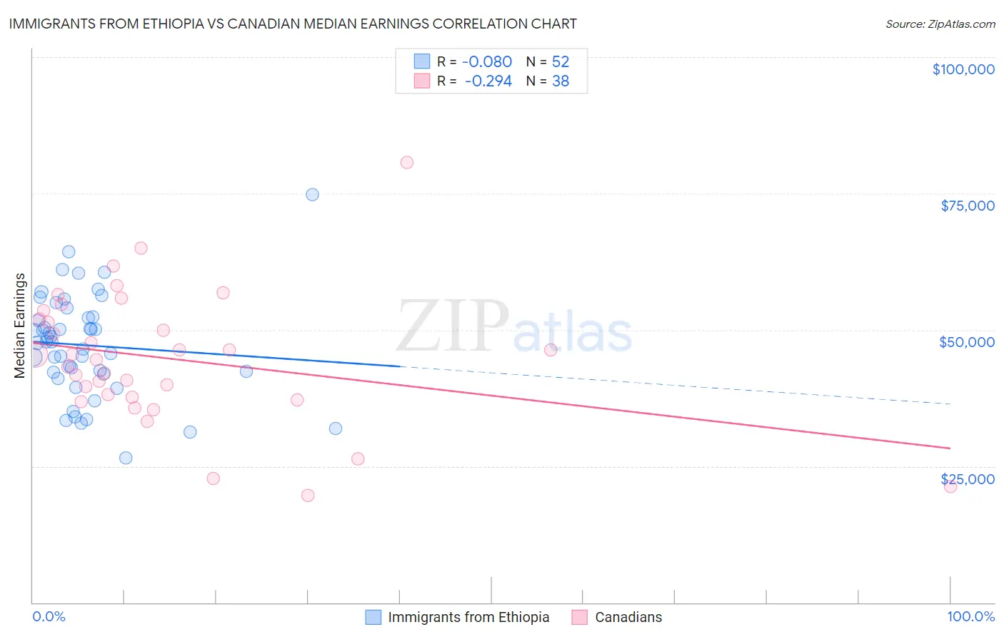 Immigrants from Ethiopia vs Canadian Median Earnings