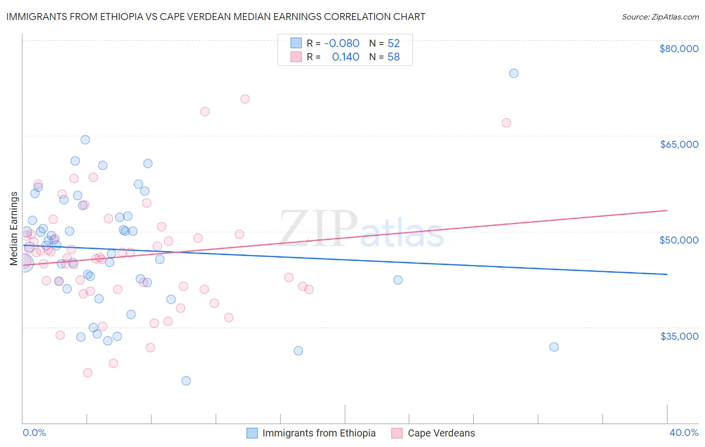 Immigrants from Ethiopia vs Cape Verdean Median Earnings