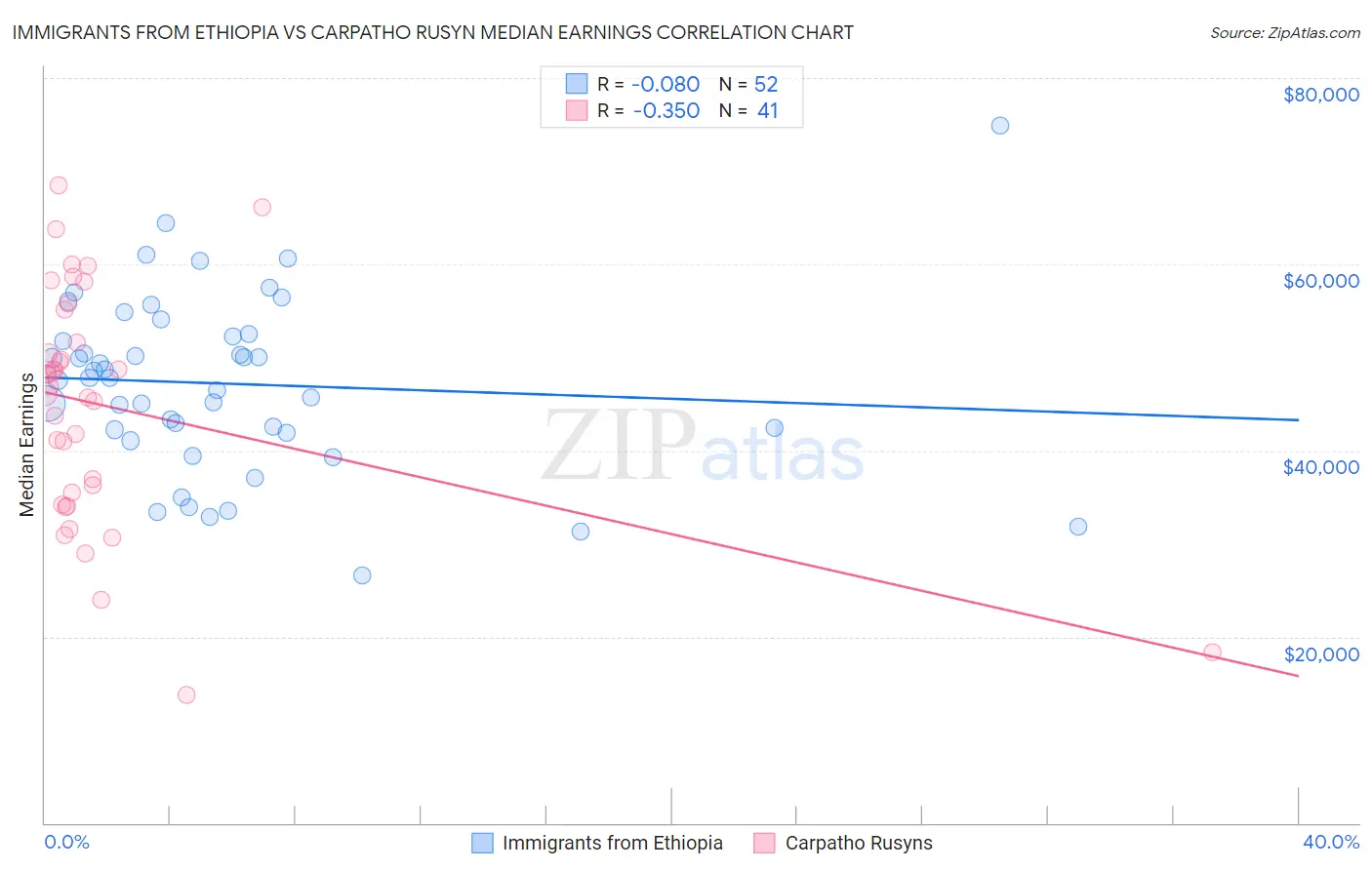 Immigrants from Ethiopia vs Carpatho Rusyn Median Earnings