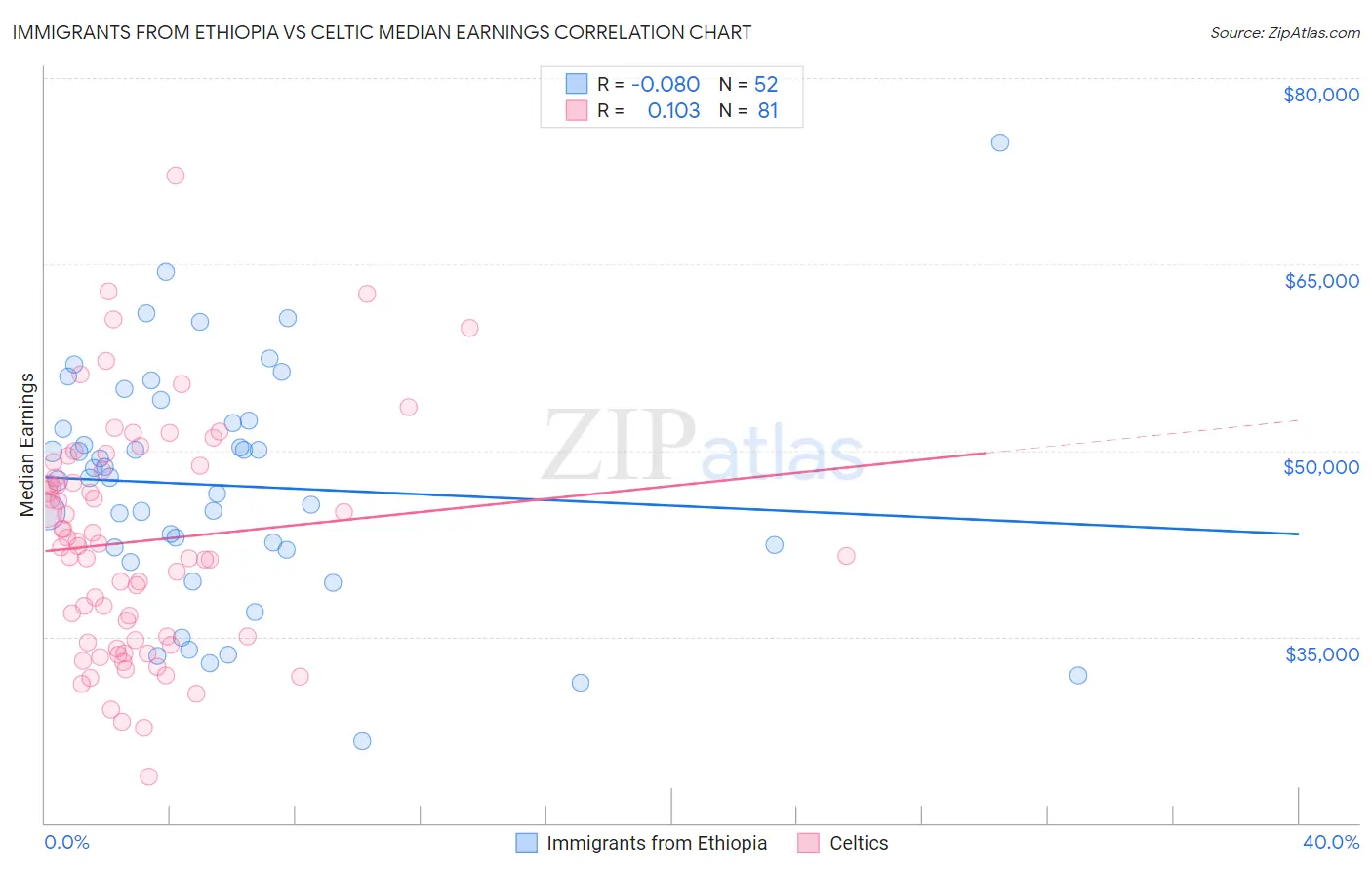 Immigrants from Ethiopia vs Celtic Median Earnings