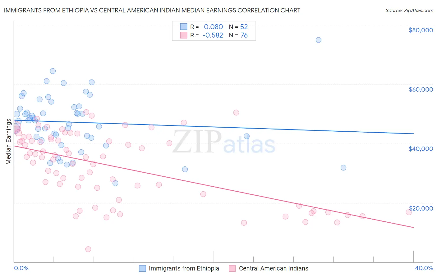 Immigrants from Ethiopia vs Central American Indian Median Earnings