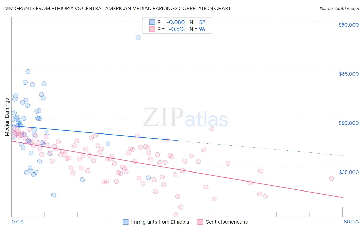 Immigrants from Ethiopia vs Central American Median Earnings