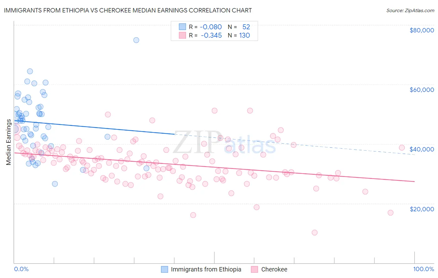 Immigrants from Ethiopia vs Cherokee Median Earnings