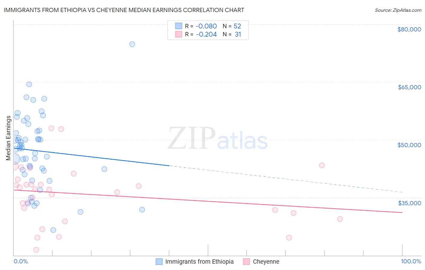 Immigrants from Ethiopia vs Cheyenne Median Earnings
