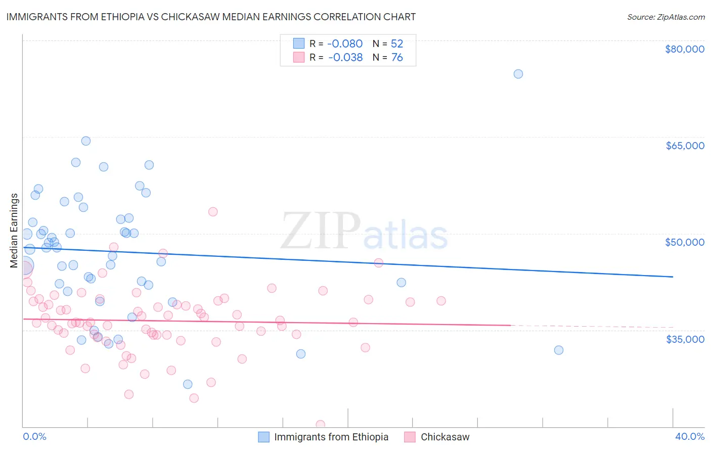 Immigrants from Ethiopia vs Chickasaw Median Earnings