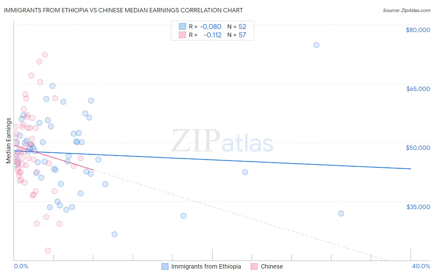 Immigrants from Ethiopia vs Chinese Median Earnings