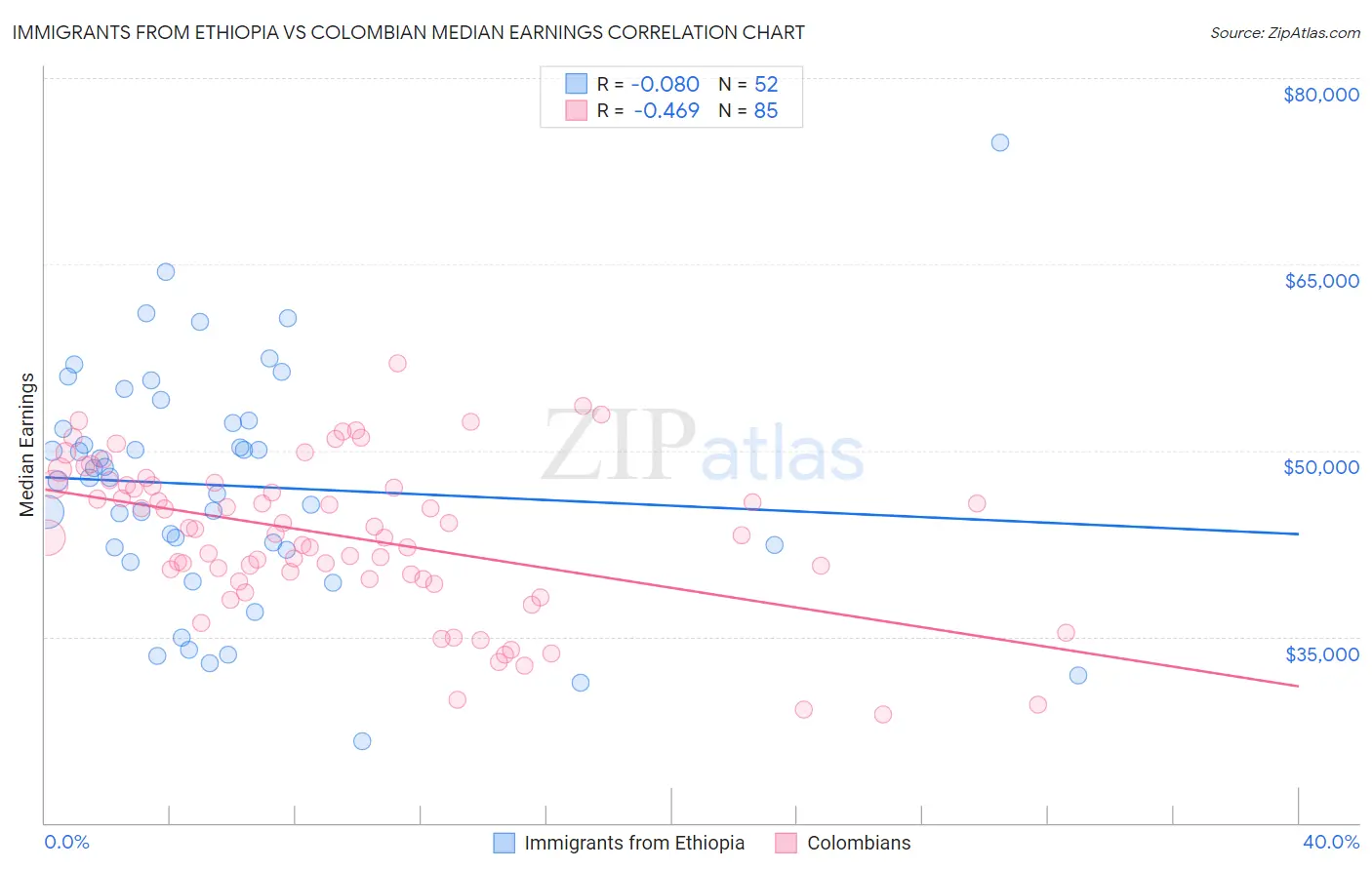 Immigrants from Ethiopia vs Colombian Median Earnings