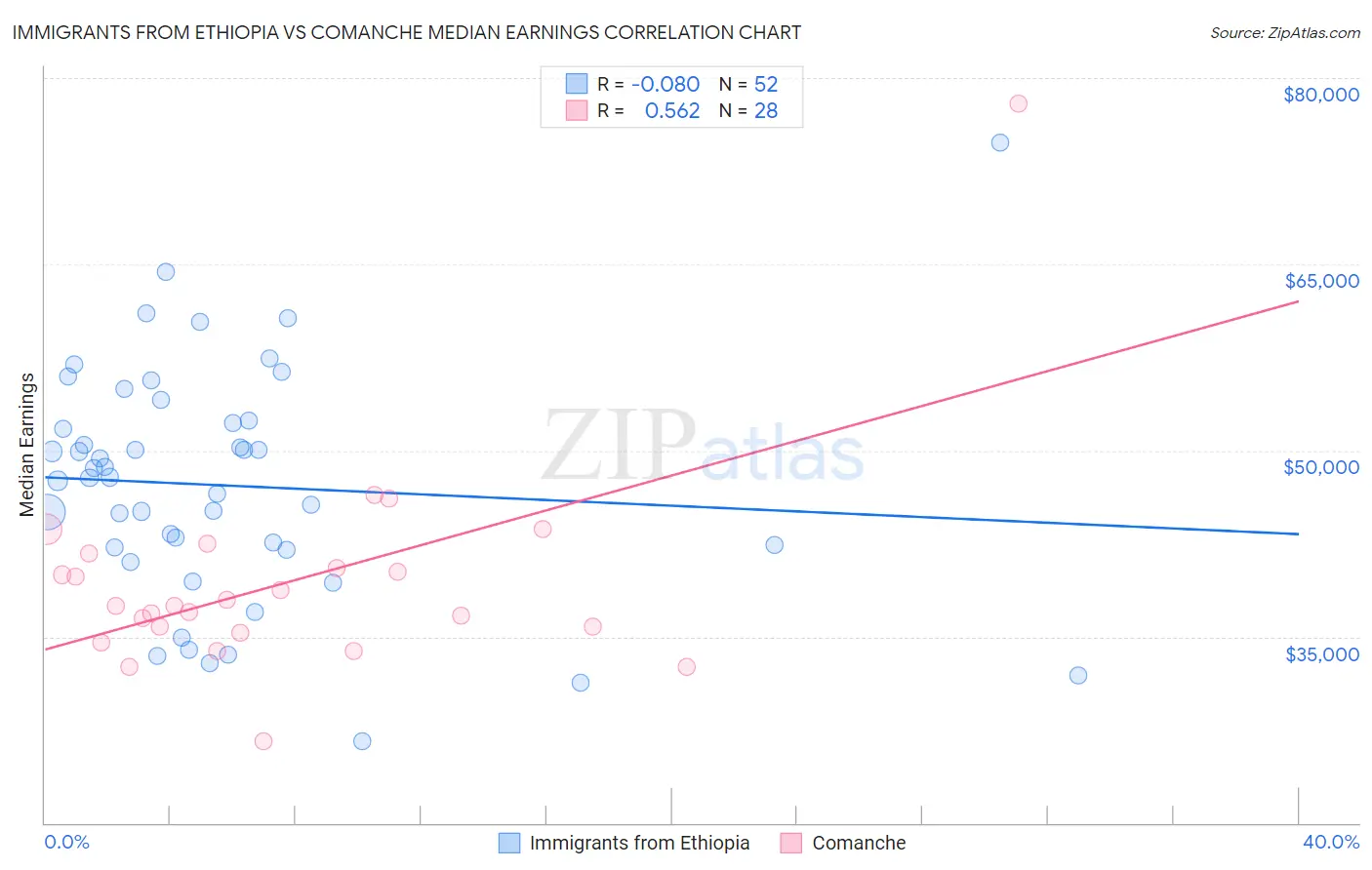 Immigrants from Ethiopia vs Comanche Median Earnings