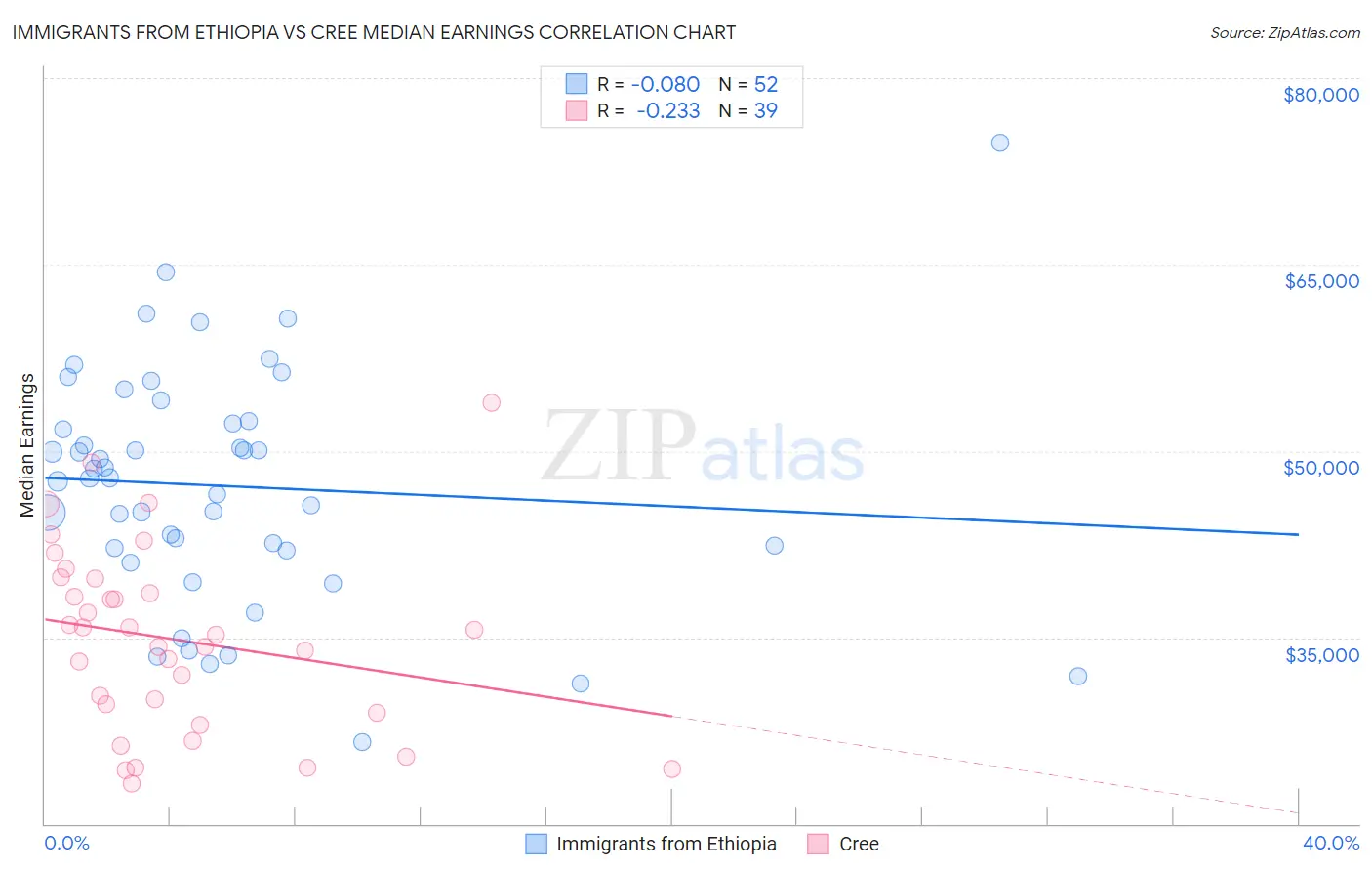 Immigrants from Ethiopia vs Cree Median Earnings