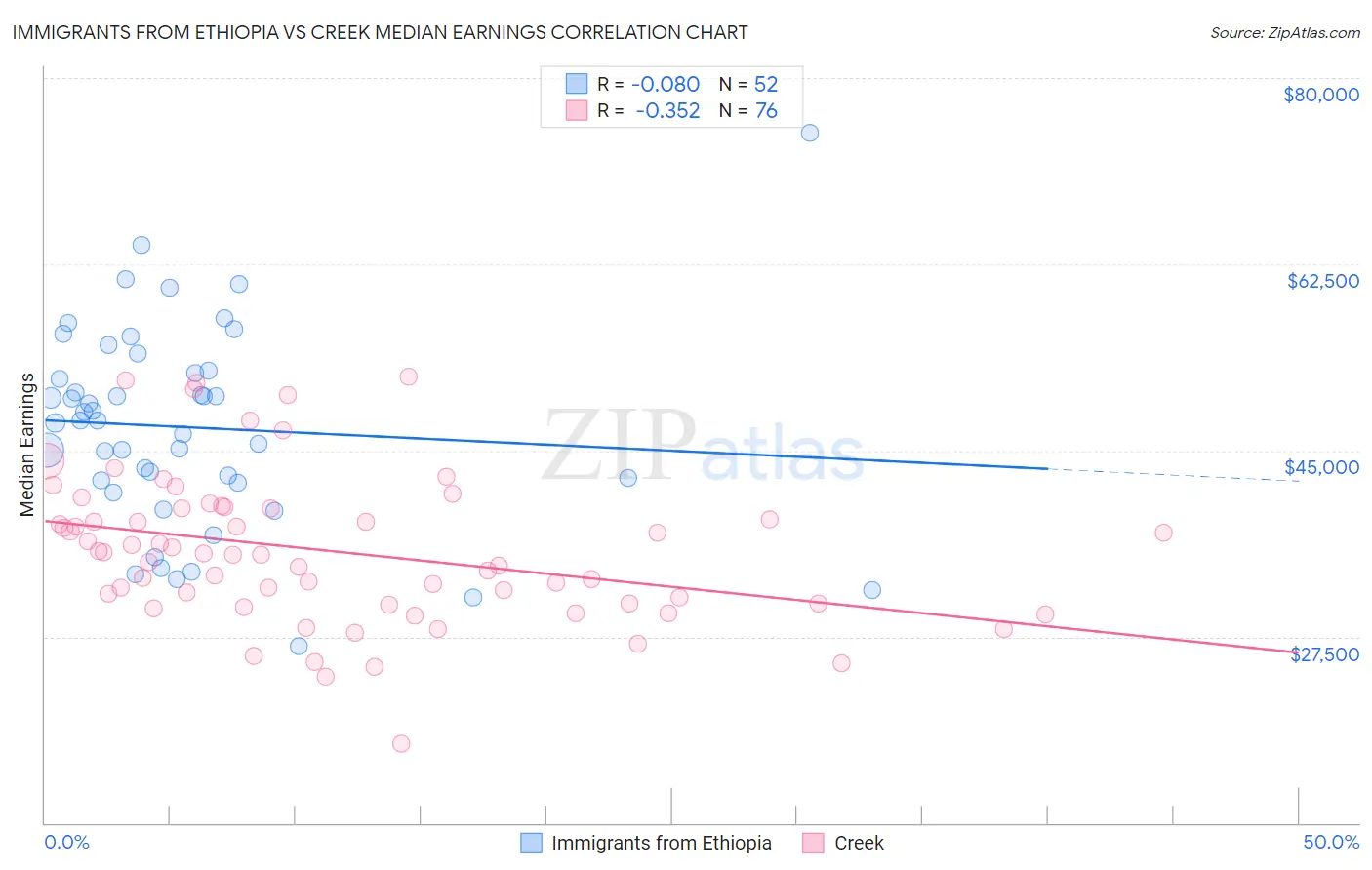 Immigrants from Ethiopia vs Creek Median Earnings