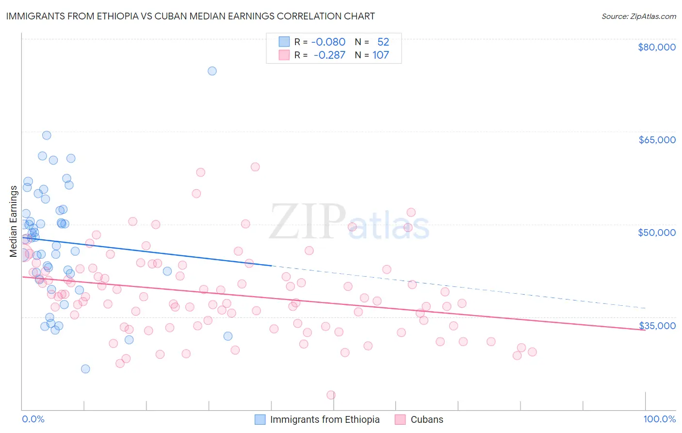 Immigrants from Ethiopia vs Cuban Median Earnings