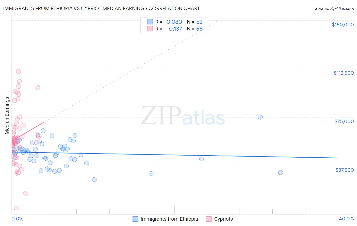 Immigrants from Ethiopia vs Cypriot Median Earnings