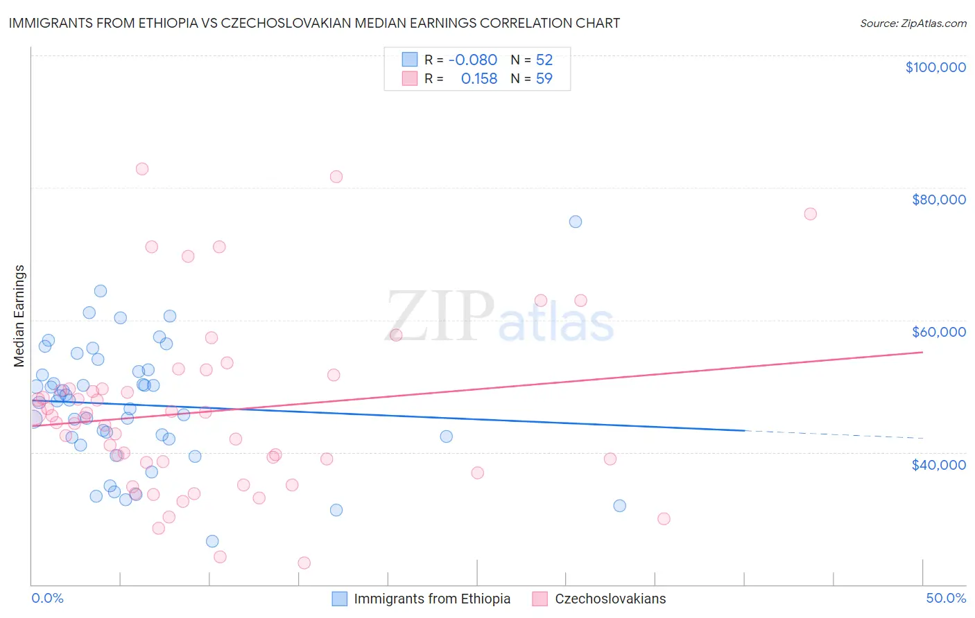 Immigrants from Ethiopia vs Czechoslovakian Median Earnings