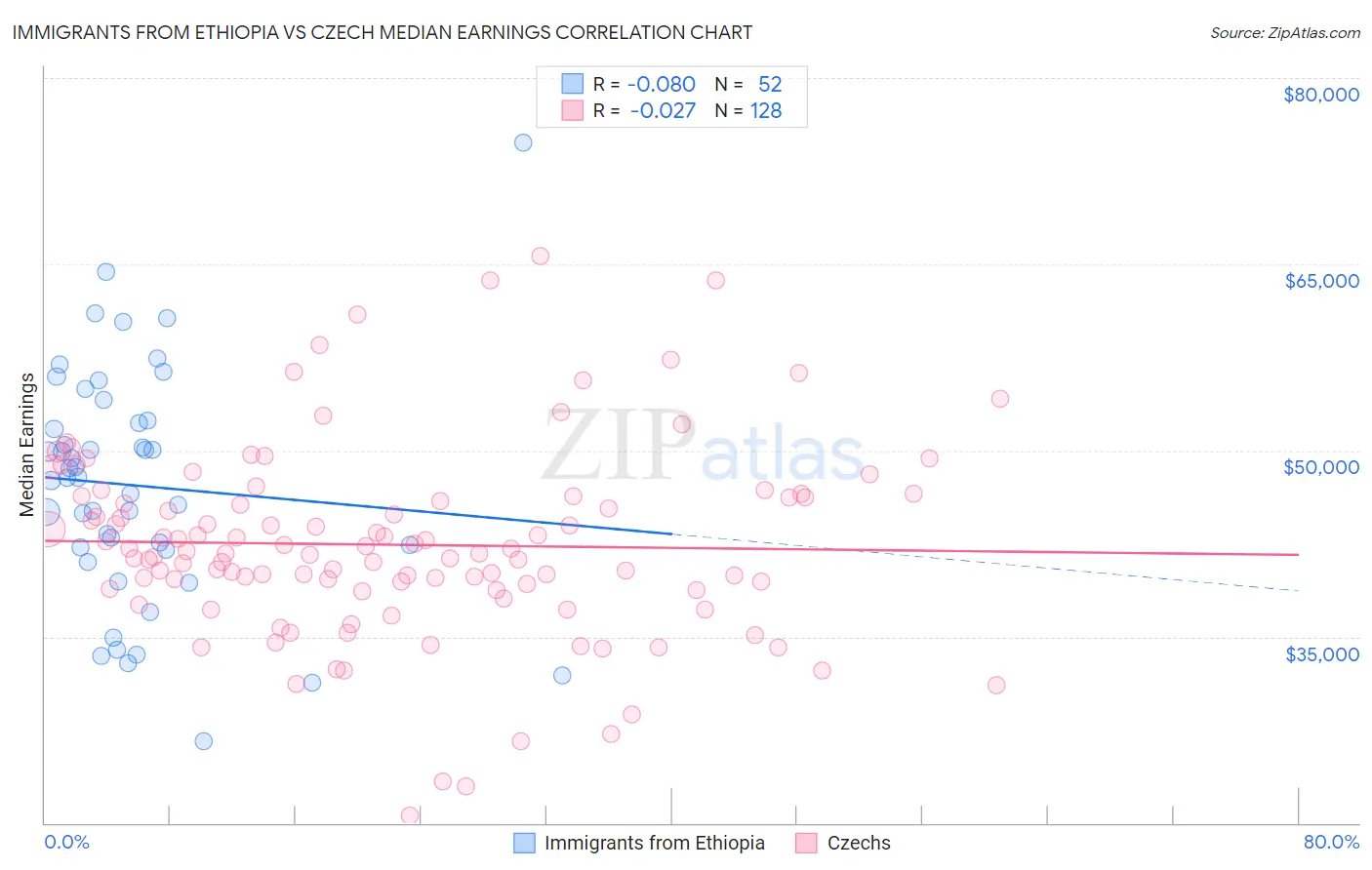 Immigrants from Ethiopia vs Czech Median Earnings