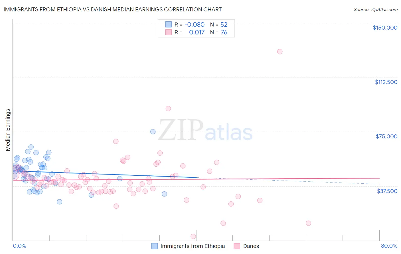 Immigrants from Ethiopia vs Danish Median Earnings