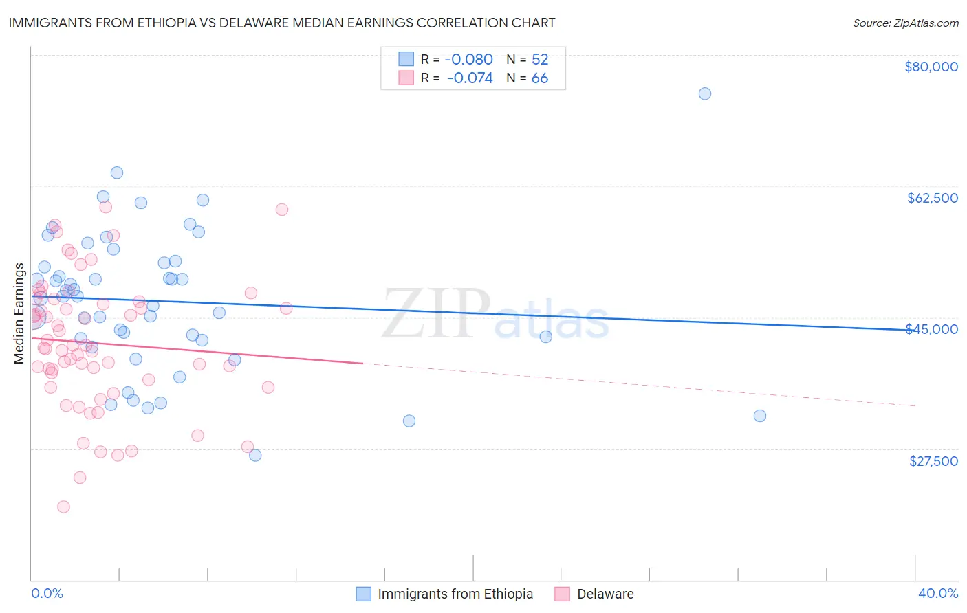 Immigrants from Ethiopia vs Delaware Median Earnings