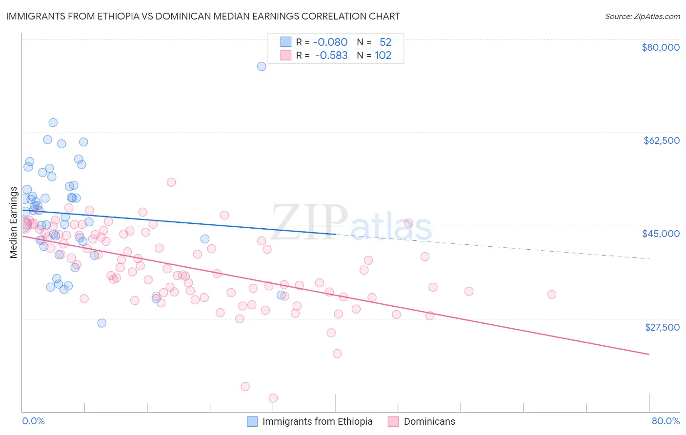 Immigrants from Ethiopia vs Dominican Median Earnings
