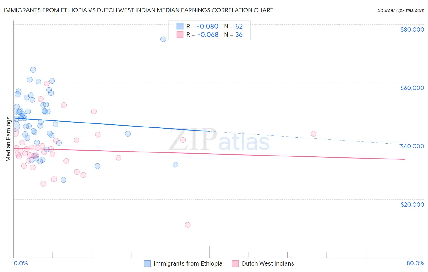 Immigrants from Ethiopia vs Dutch West Indian Median Earnings