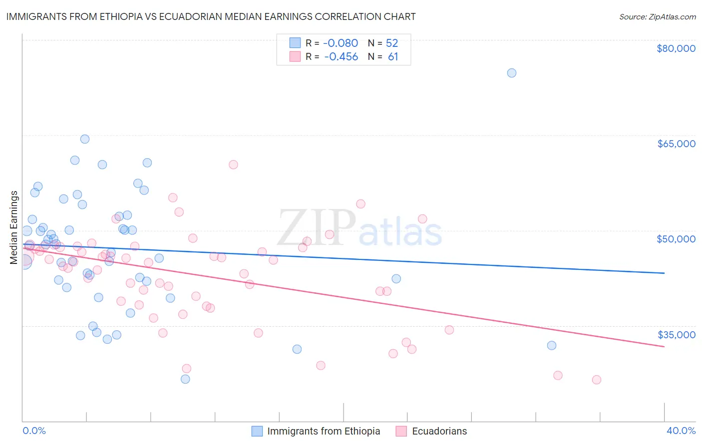 Immigrants from Ethiopia vs Ecuadorian Median Earnings