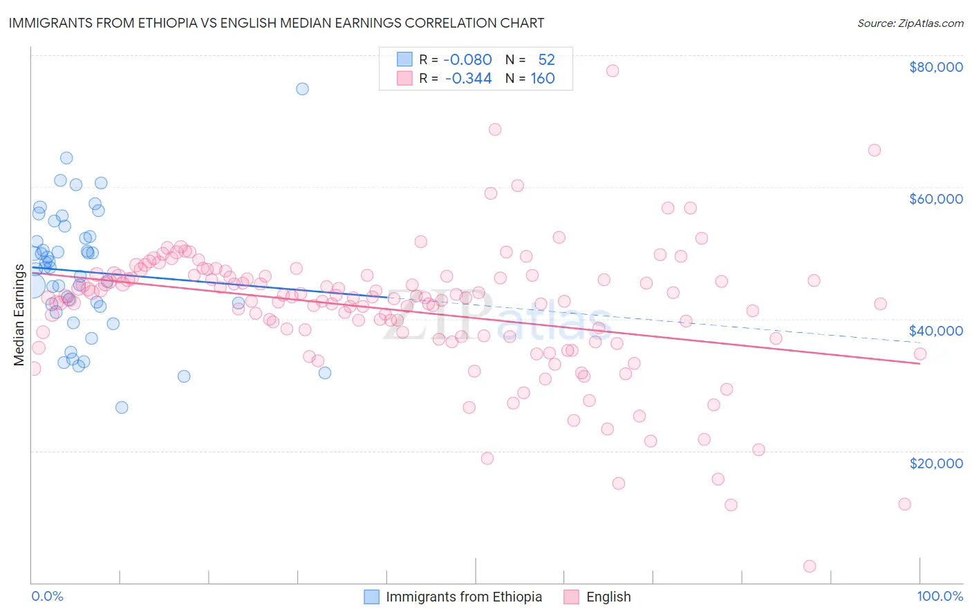 Immigrants from Ethiopia vs English Median Earnings