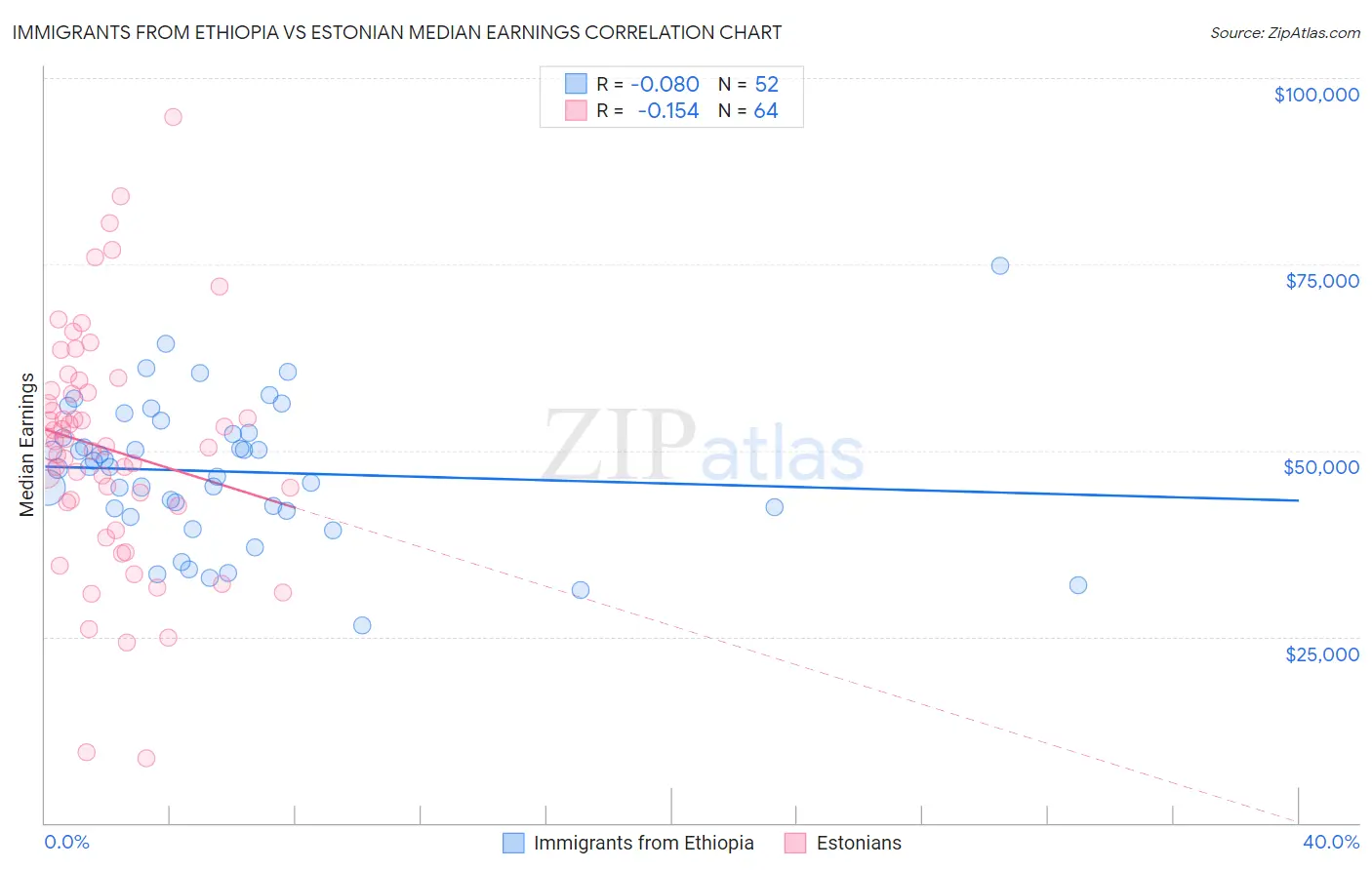 Immigrants from Ethiopia vs Estonian Median Earnings