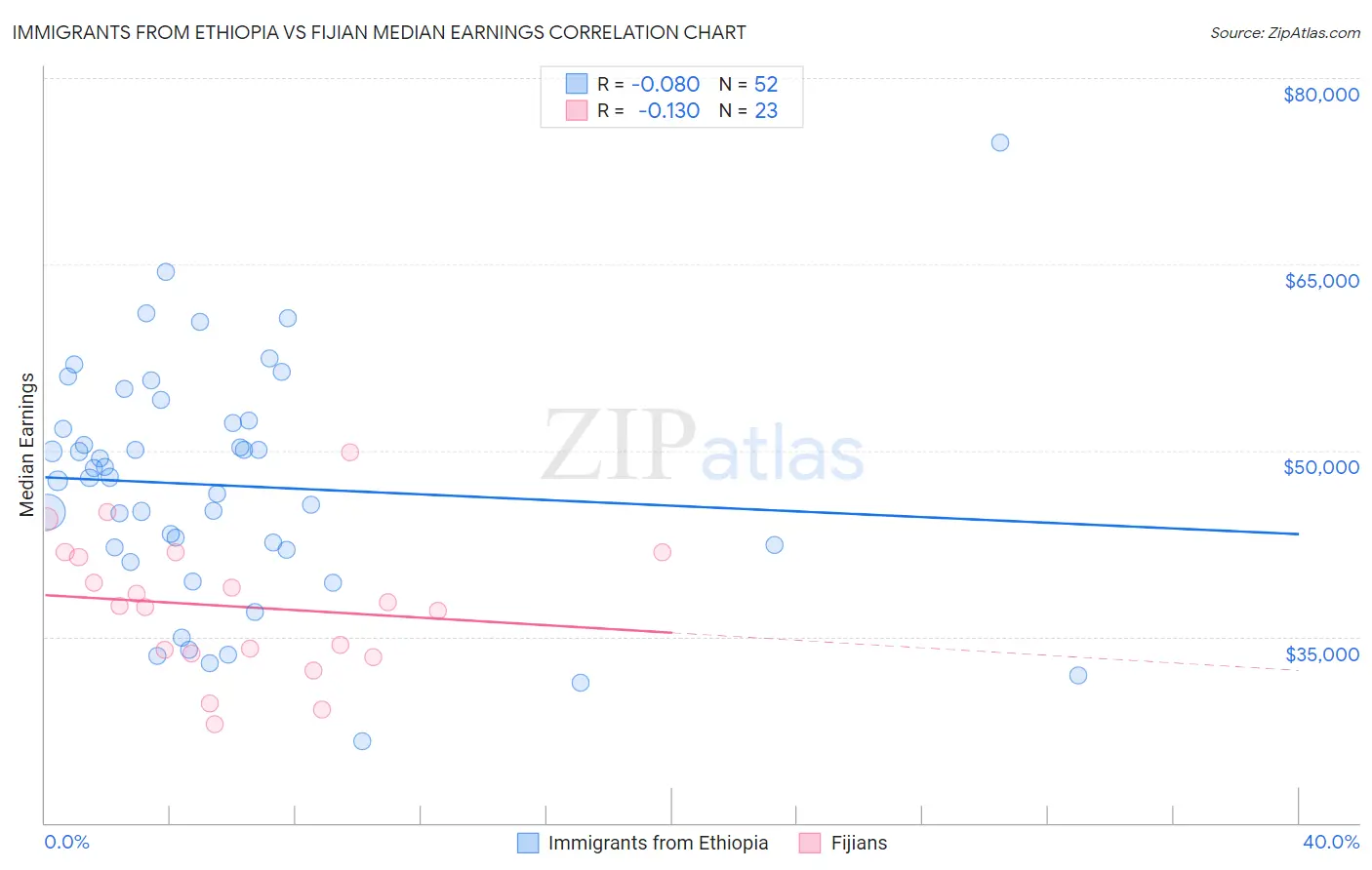 Immigrants from Ethiopia vs Fijian Median Earnings