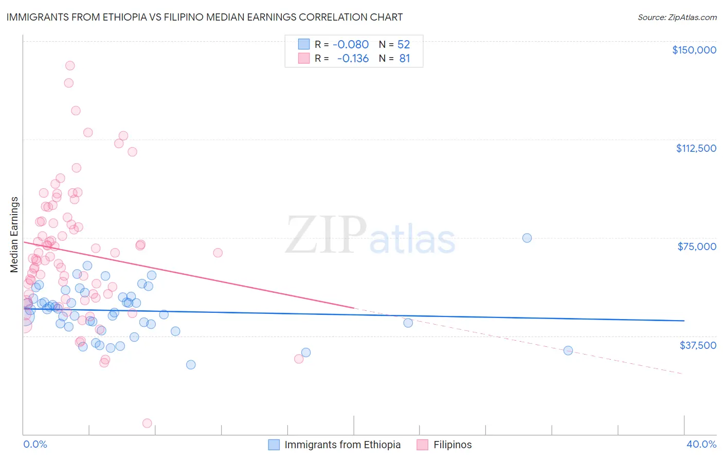 Immigrants from Ethiopia vs Filipino Median Earnings