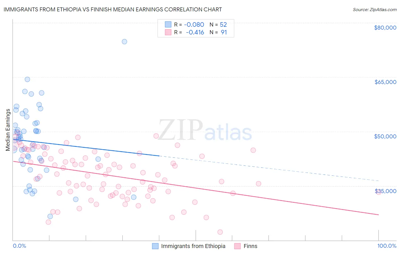 Immigrants from Ethiopia vs Finnish Median Earnings