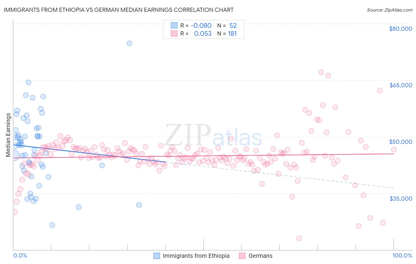Immigrants from Ethiopia vs German Median Earnings