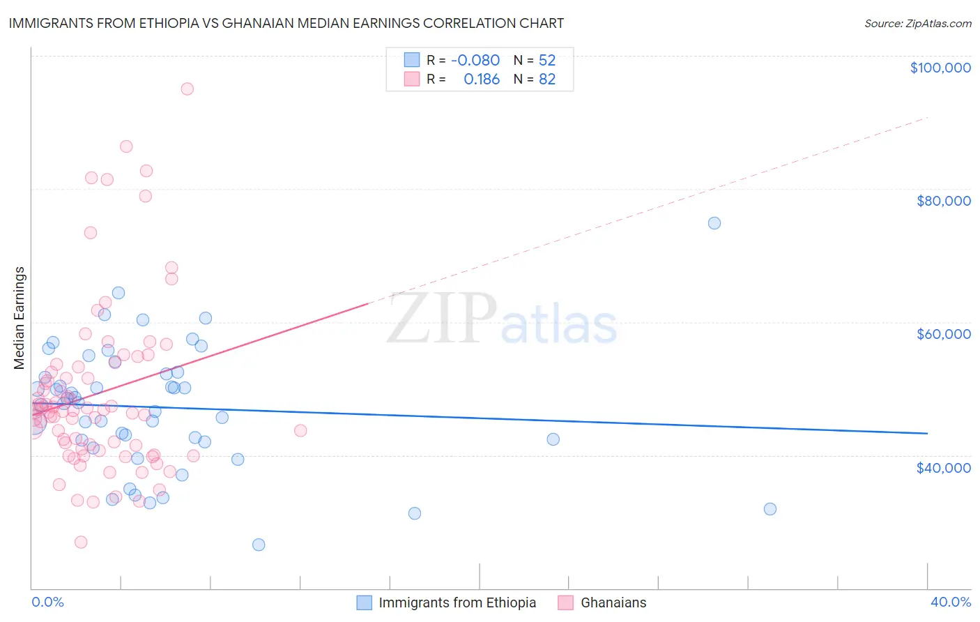Immigrants from Ethiopia vs Ghanaian Median Earnings