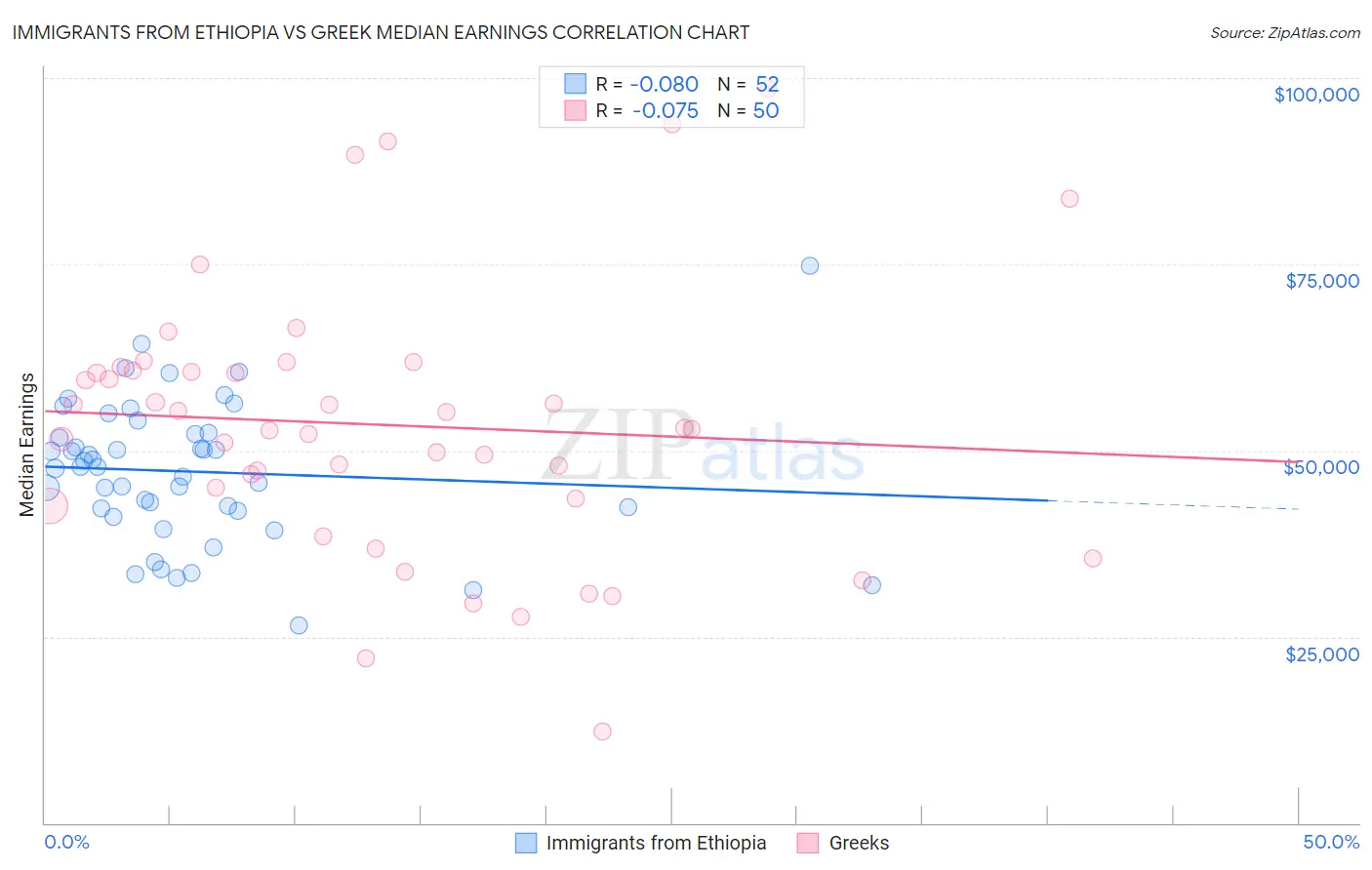Immigrants from Ethiopia vs Greek Median Earnings