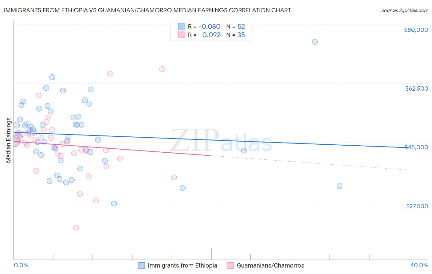 Immigrants from Ethiopia vs Guamanian/Chamorro Median Earnings