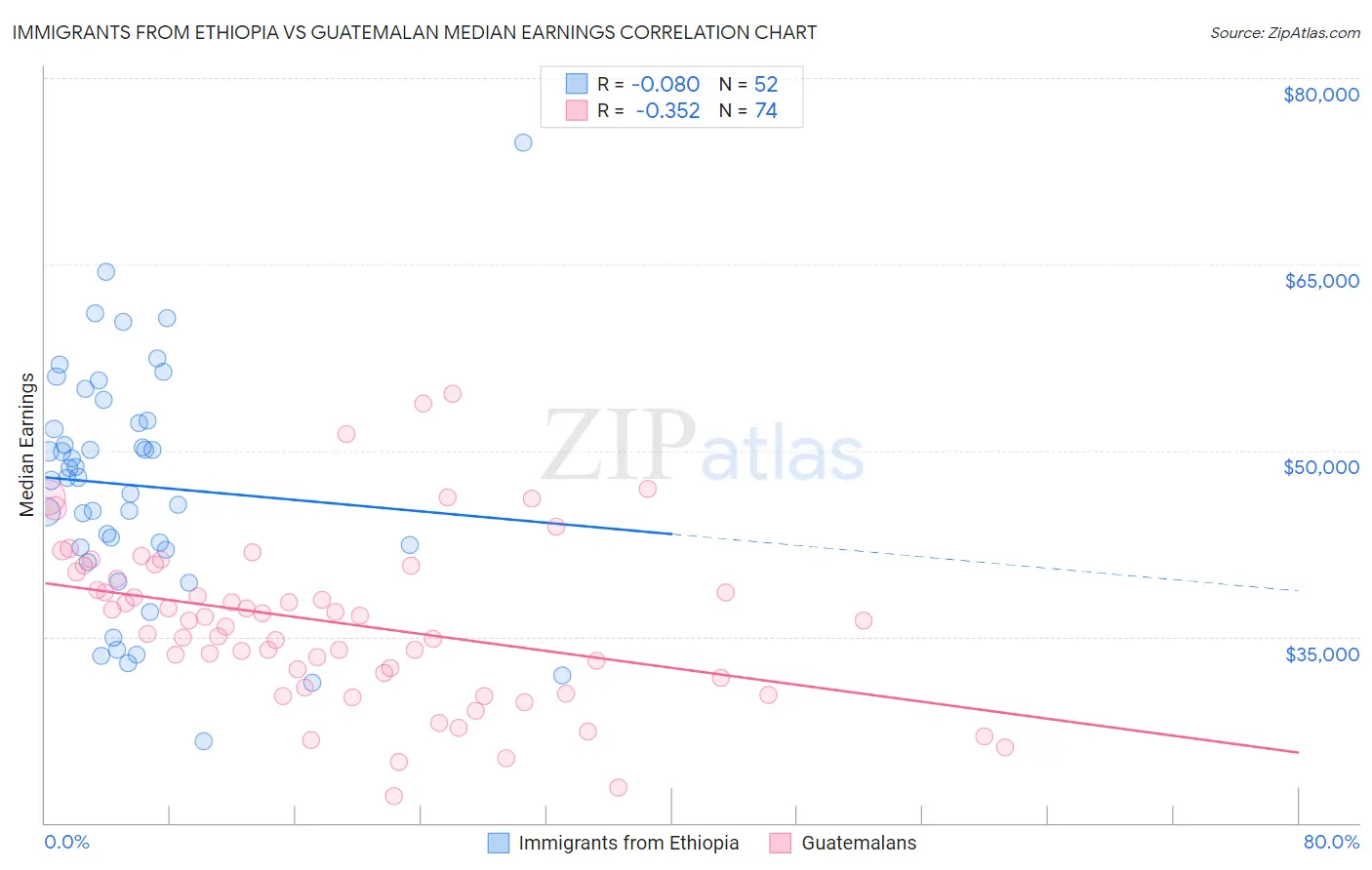 Immigrants from Ethiopia vs Guatemalan Median Earnings