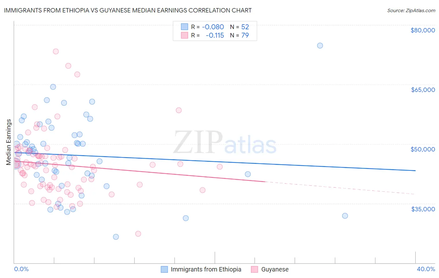 Immigrants from Ethiopia vs Guyanese Median Earnings