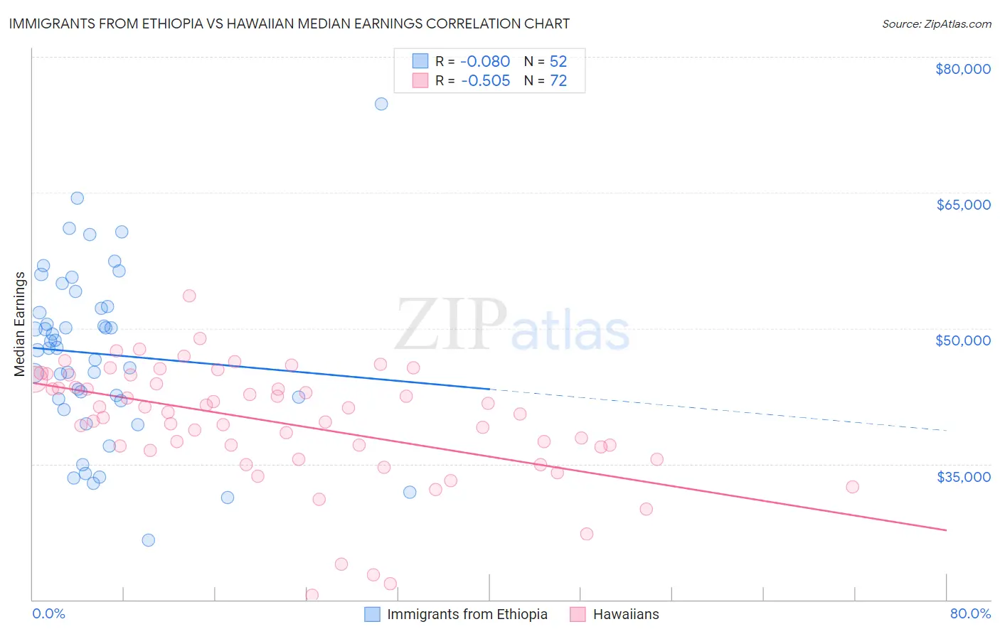 Immigrants from Ethiopia vs Hawaiian Median Earnings