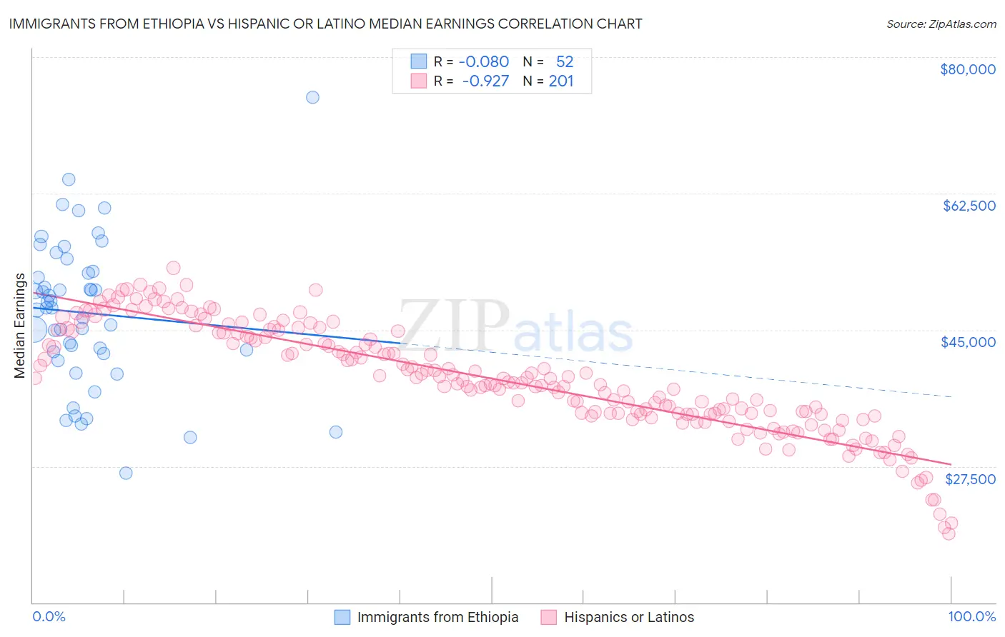 Immigrants from Ethiopia vs Hispanic or Latino Median Earnings