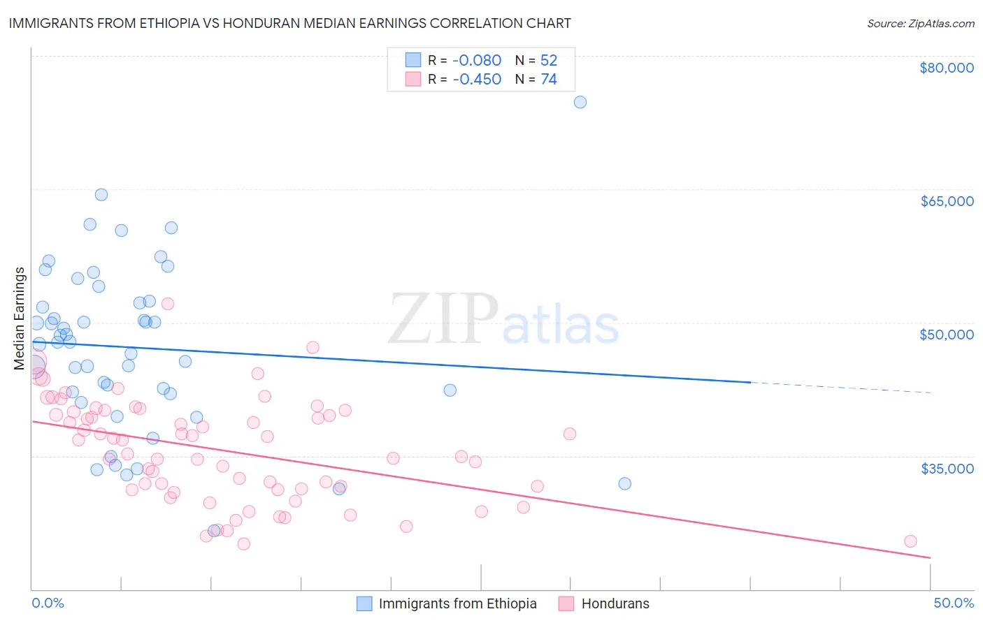 Immigrants from Ethiopia vs Honduran Median Earnings