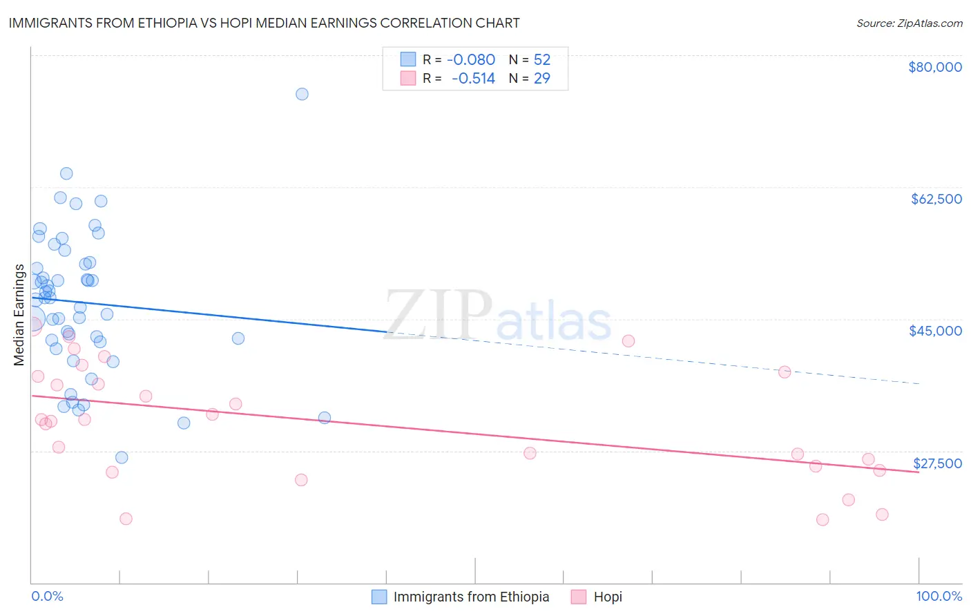 Immigrants from Ethiopia vs Hopi Median Earnings